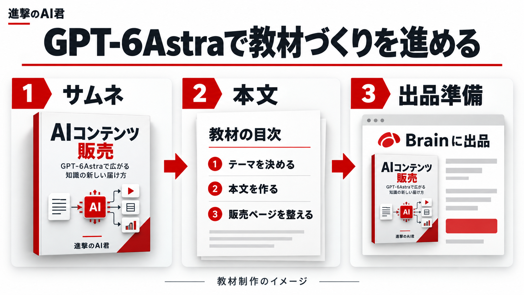 サムネ・本文・細かな作業をAIと進めるイメージ